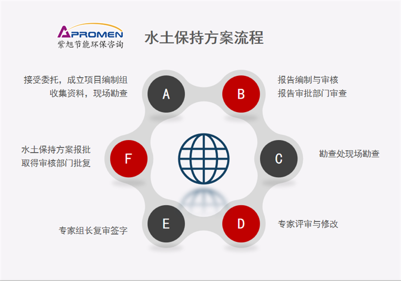 生产建设项目过程中被要求做水土保持方案怎么办？